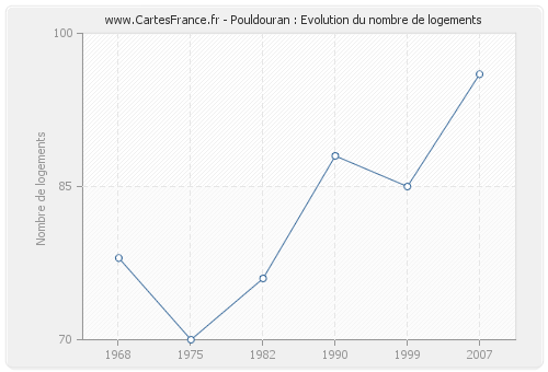 Pouldouran : Evolution du nombre de logements