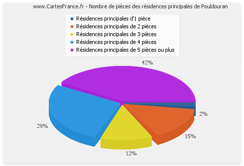 Nombre de pièces des résidences principales de Pouldouran