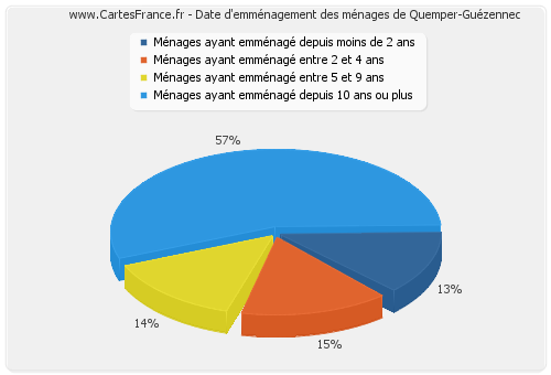 Date d'emménagement des ménages de Quemper-Guézennec