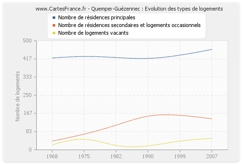 Quemper-Guézennec : Evolution des types de logements