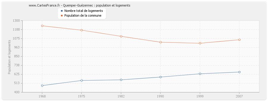 Quemper-Guézennec : population et logements