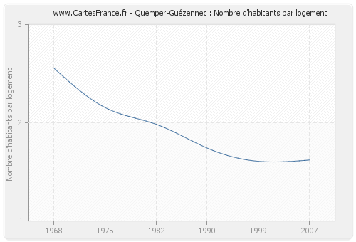 Quemper-Guézennec : Nombre d'habitants par logement