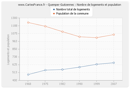 Quemper-Guézennec : Nombre de logements et population