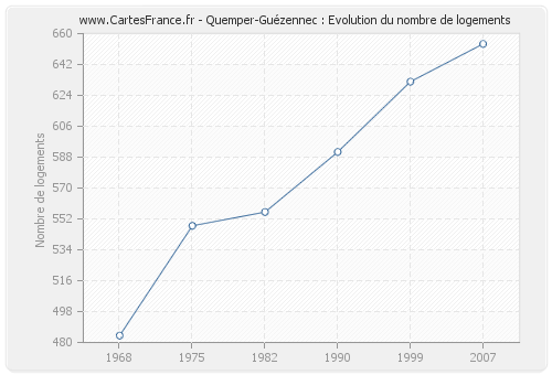 Quemper-Guézennec : Evolution du nombre de logements