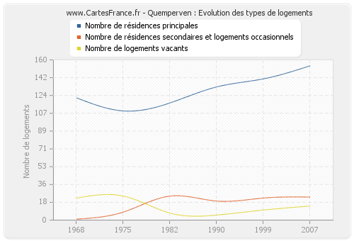 Quemperven : Evolution des types de logements