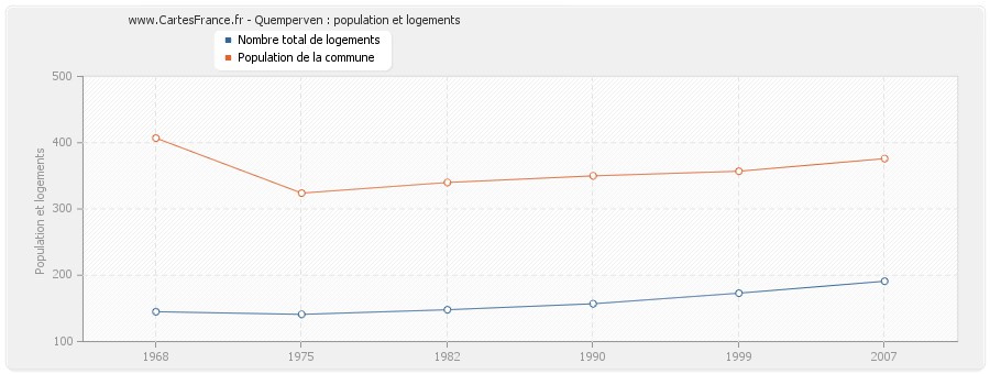 Quemperven : population et logements