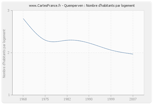 Quemperven : Nombre d'habitants par logement