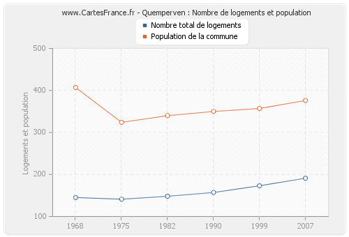 Quemperven : Nombre de logements et population