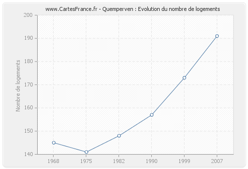 Quemperven : Evolution du nombre de logements