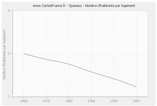 Quessoy : Nombre d'habitants par logement