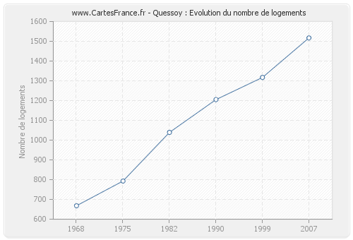 Quessoy : Evolution du nombre de logements