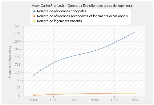 Quévert : Evolution des types de logements