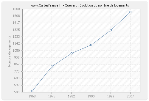 Quévert : Evolution du nombre de logements