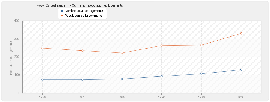 Quintenic : population et logements