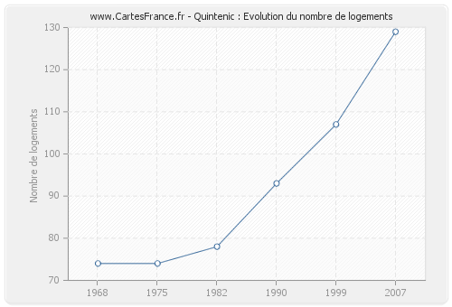 Quintenic : Evolution du nombre de logements