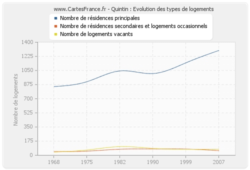 Quintin : Evolution des types de logements