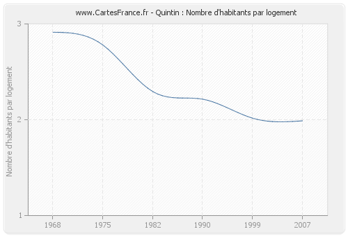 Quintin : Nombre d'habitants par logement