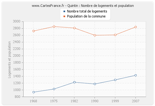 Quintin : Nombre de logements et population