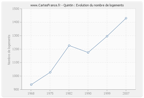 Quintin : Evolution du nombre de logements