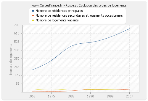 Rospez : Evolution des types de logements