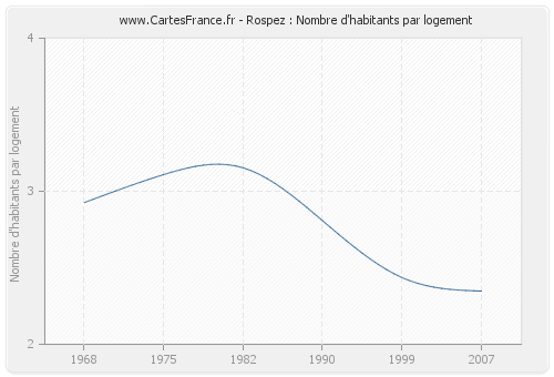 Rospez : Nombre d'habitants par logement