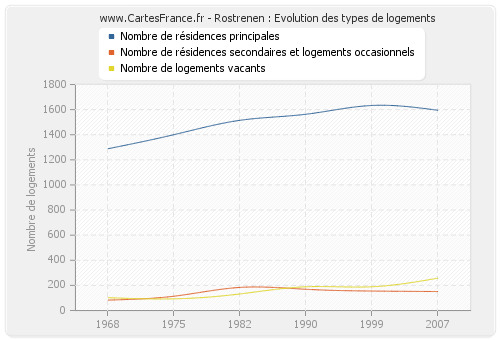 Rostrenen : Evolution des types de logements