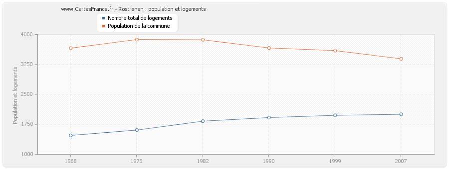 Rostrenen : population et logements