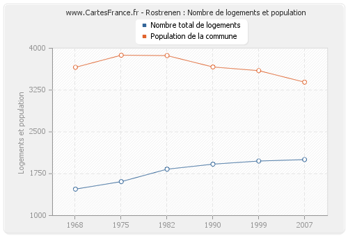 Rostrenen : Nombre de logements et population