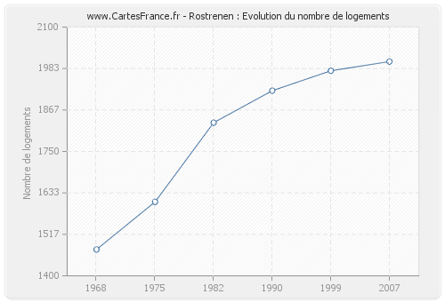 Rostrenen : Evolution du nombre de logements