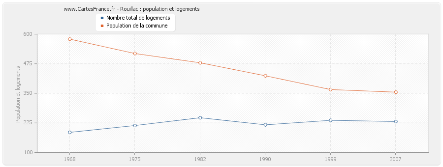 Rouillac : population et logements