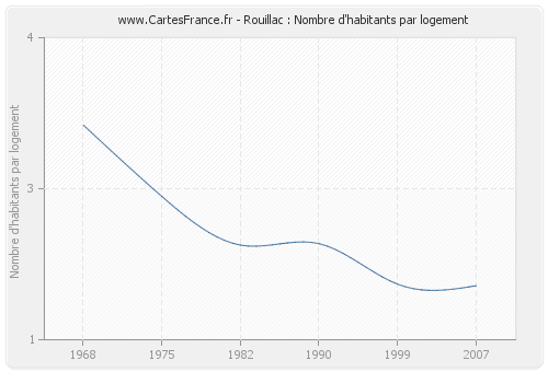 Rouillac : Nombre d'habitants par logement