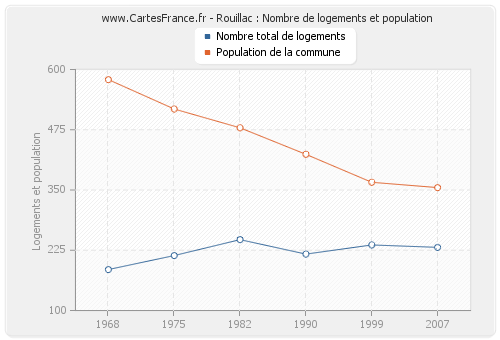 Rouillac : Nombre de logements et population