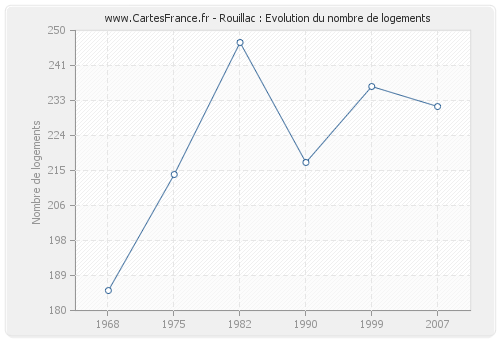 Rouillac : Evolution du nombre de logements