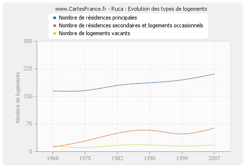 Ruca : Evolution des types de logements