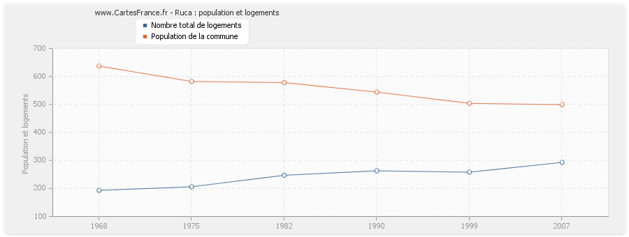 Ruca : population et logements