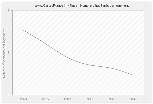 Ruca : Nombre d'habitants par logement