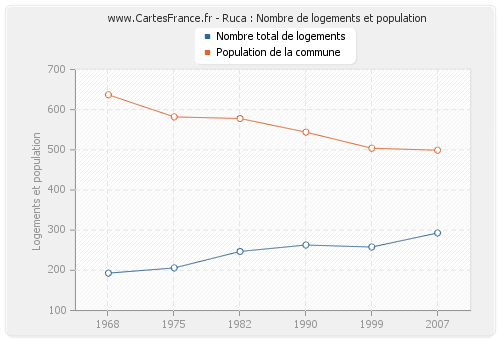 Ruca : Nombre de logements et population