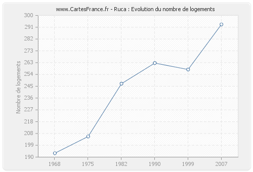 Ruca : Evolution du nombre de logements