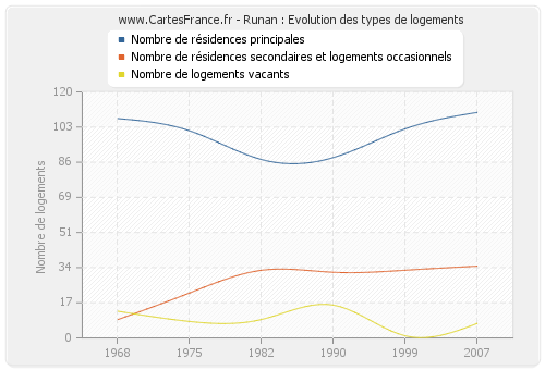 Runan : Evolution des types de logements