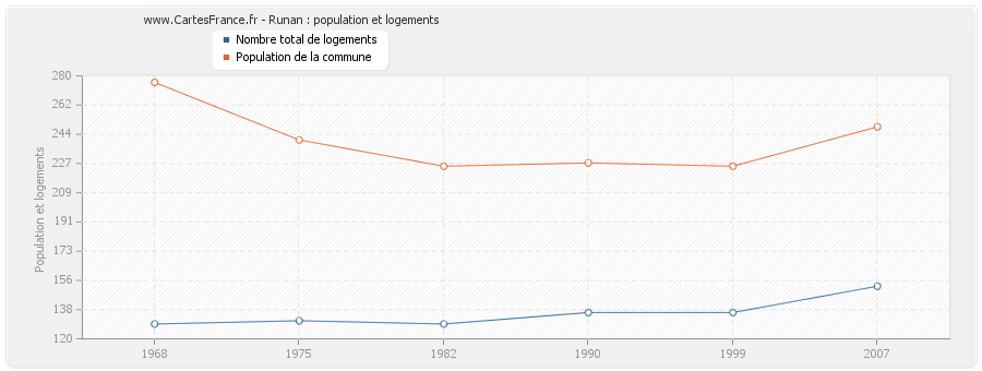 Runan : population et logements