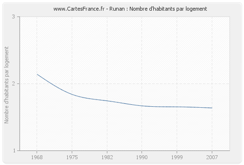 Runan : Nombre d'habitants par logement