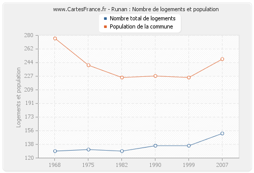 Runan : Nombre de logements et population