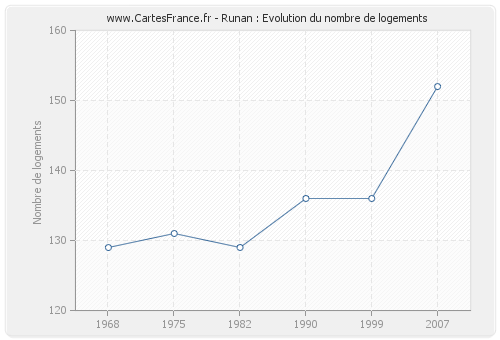 Runan : Evolution du nombre de logements