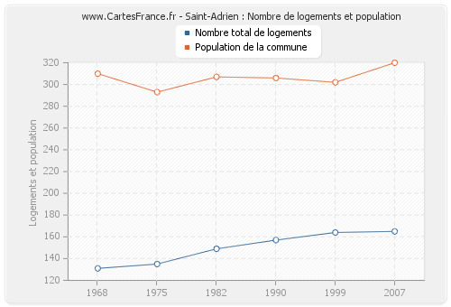 Saint-Adrien : Nombre de logements et population