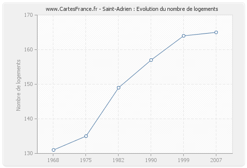 Saint-Adrien : Evolution du nombre de logements