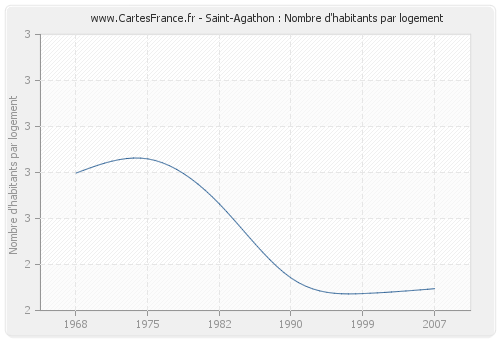 Saint-Agathon : Nombre d'habitants par logement