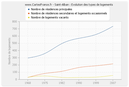 Saint-Alban : Evolution des types de logements