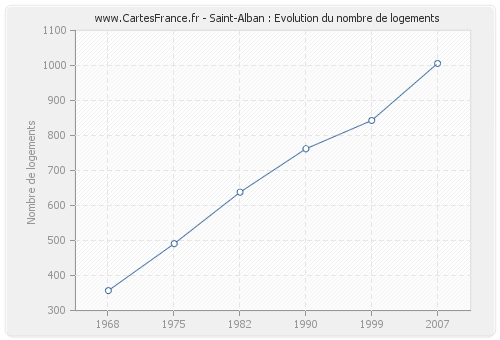 Saint-Alban : Evolution du nombre de logements