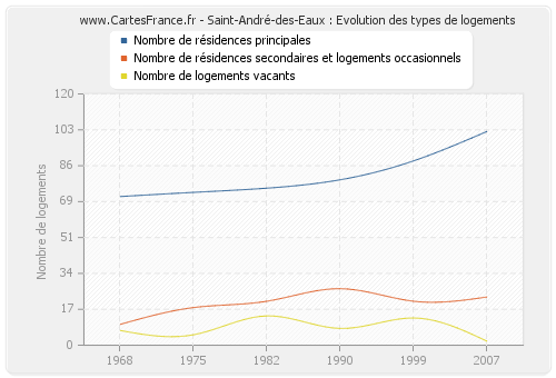 Saint-André-des-Eaux : Evolution des types de logements