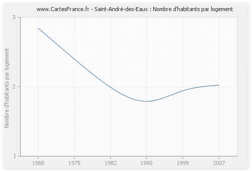 Saint-André-des-Eaux : Nombre d'habitants par logement
